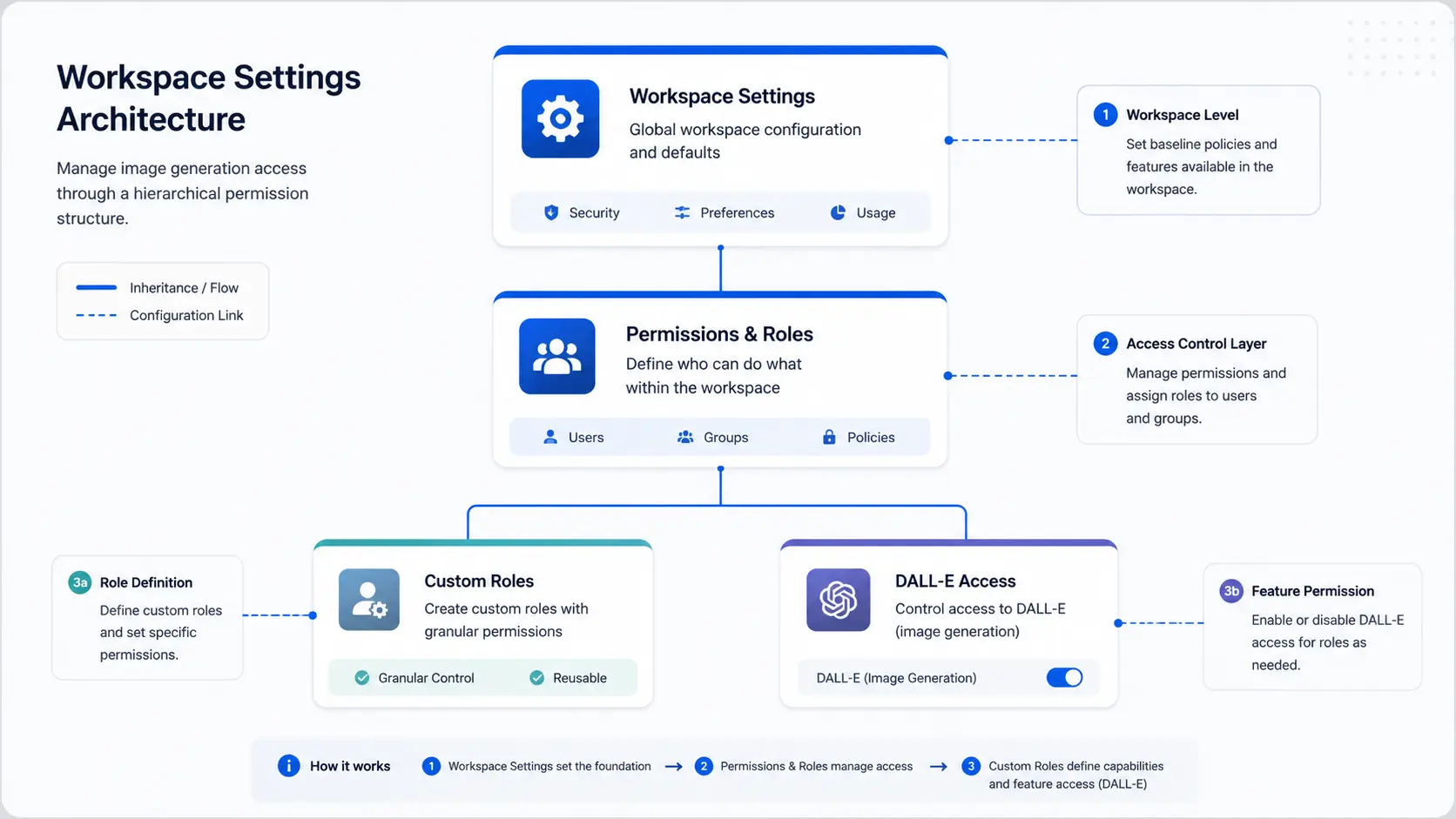 ChatGPT Business EnterpriseのRBAC権限構造図 ワークスペース設定とDALL-E制御の仕組み