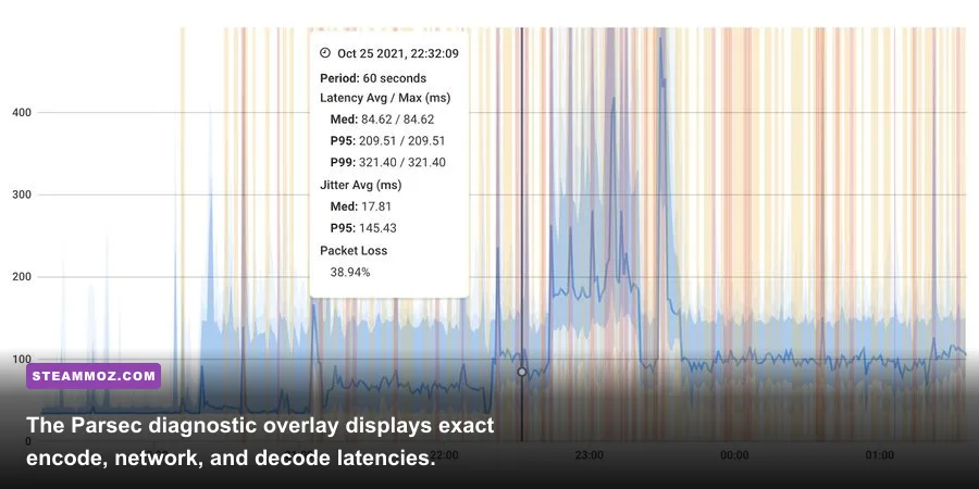 Parsec diagnostic overlay showing encode, decode, and network latency metrics