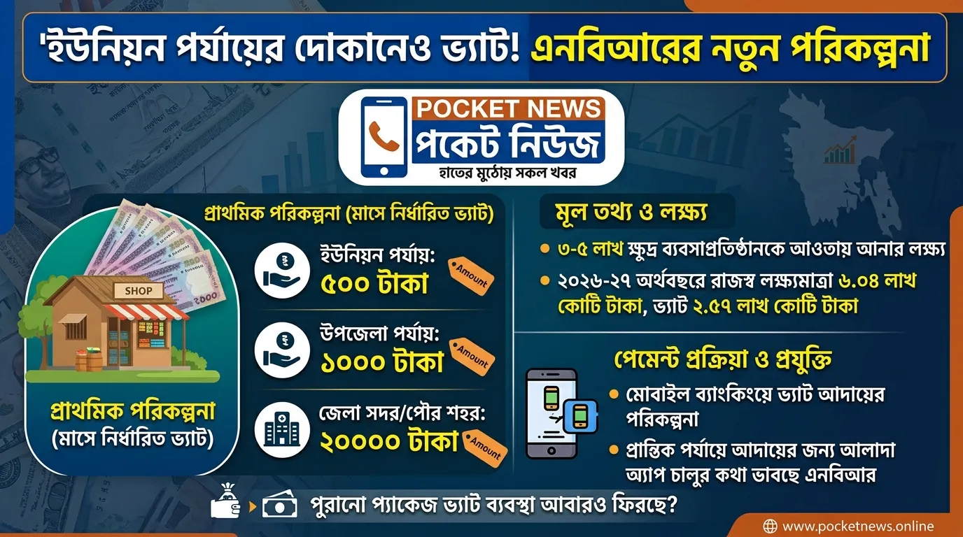 ইউনিয়ন পর্যায়ের দোকানেও ভ্যাট, মাসে ৫০০ থেকে ২ হাজার টাকা নেওয়ার পরিকল্পনা এনবিআরের ইউনিয়ন পর্যায়ের দোকানেও ভ্যাট, মাসে ৫০০ থেকে ২ হাজার টাকা নেওয়ার পরিকল্পনা এনবিআরের