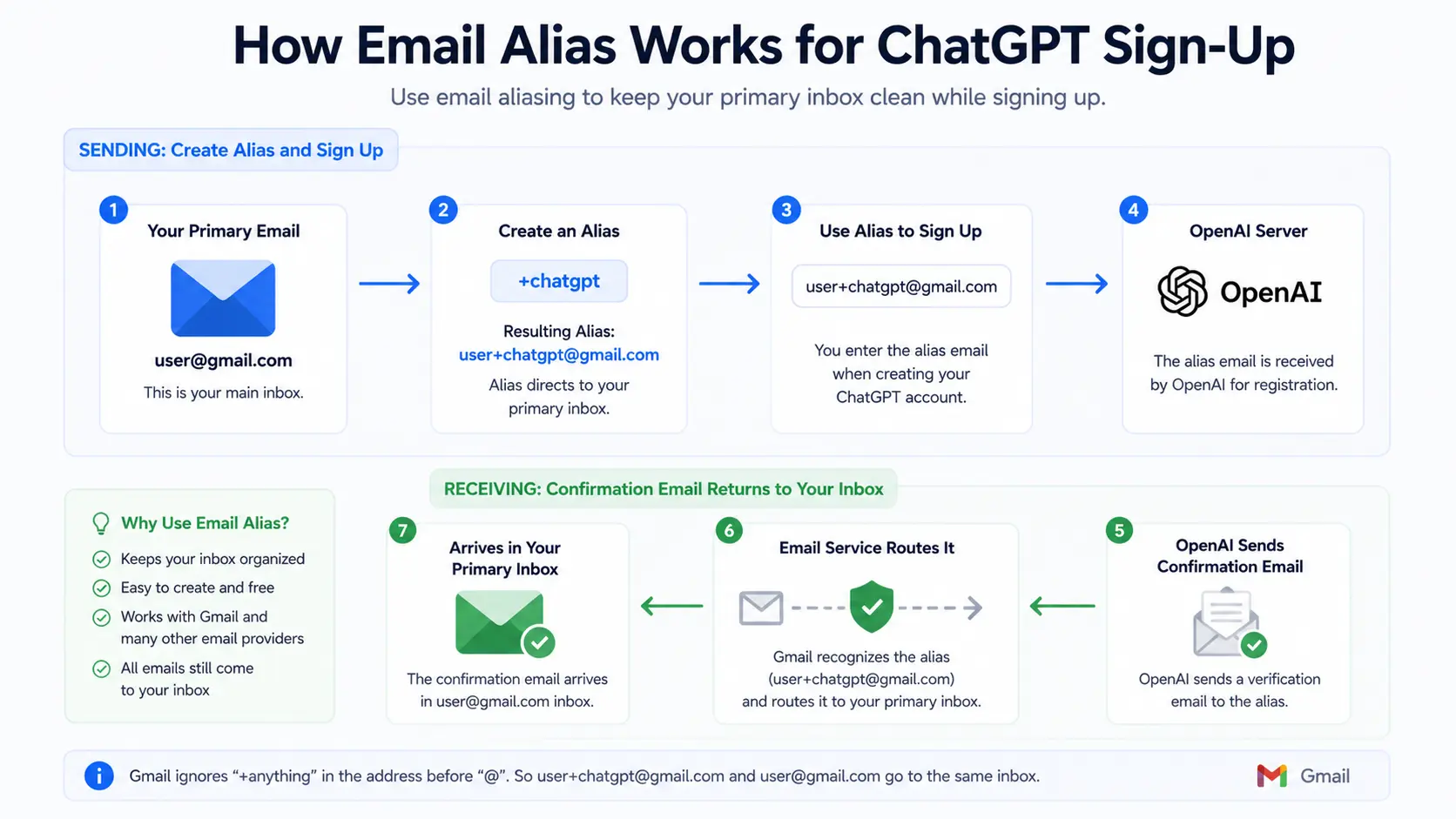 Gmailのエイリアス（+）機能を利用して別アドレスとして登録する仕組み