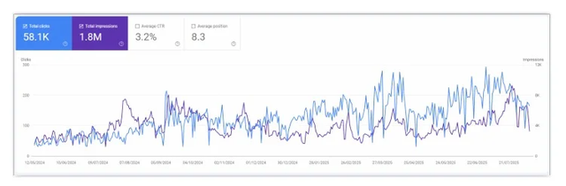 Grafik sesudah optimasi TRAVGO