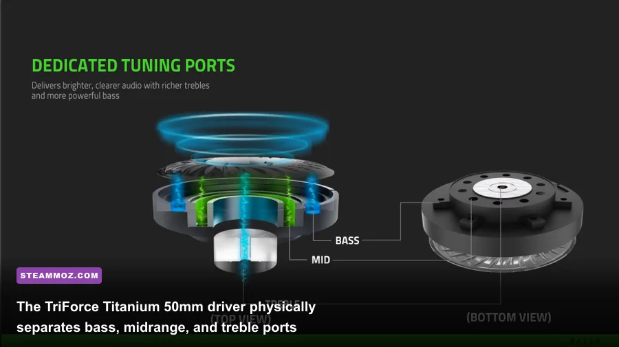 Cutaway diagram showing the three distinct sound tuning chambers inside the Razer TriForce Titanium 50mm driver
