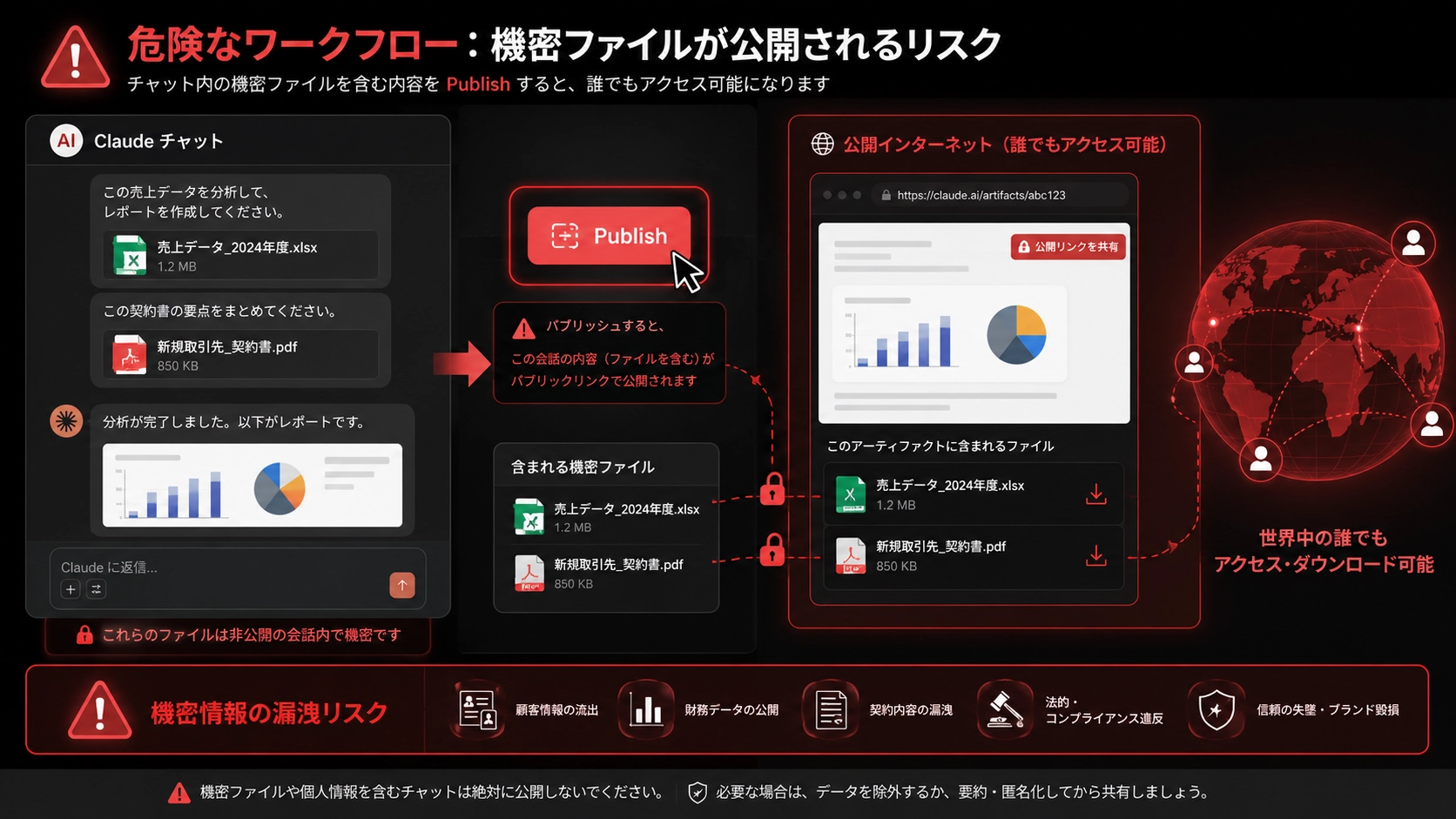 Artifacts共有時の情報漏洩リスク - チャット添付ファイルやProjectナレッジが公開範囲に含まれる仕組みの図解