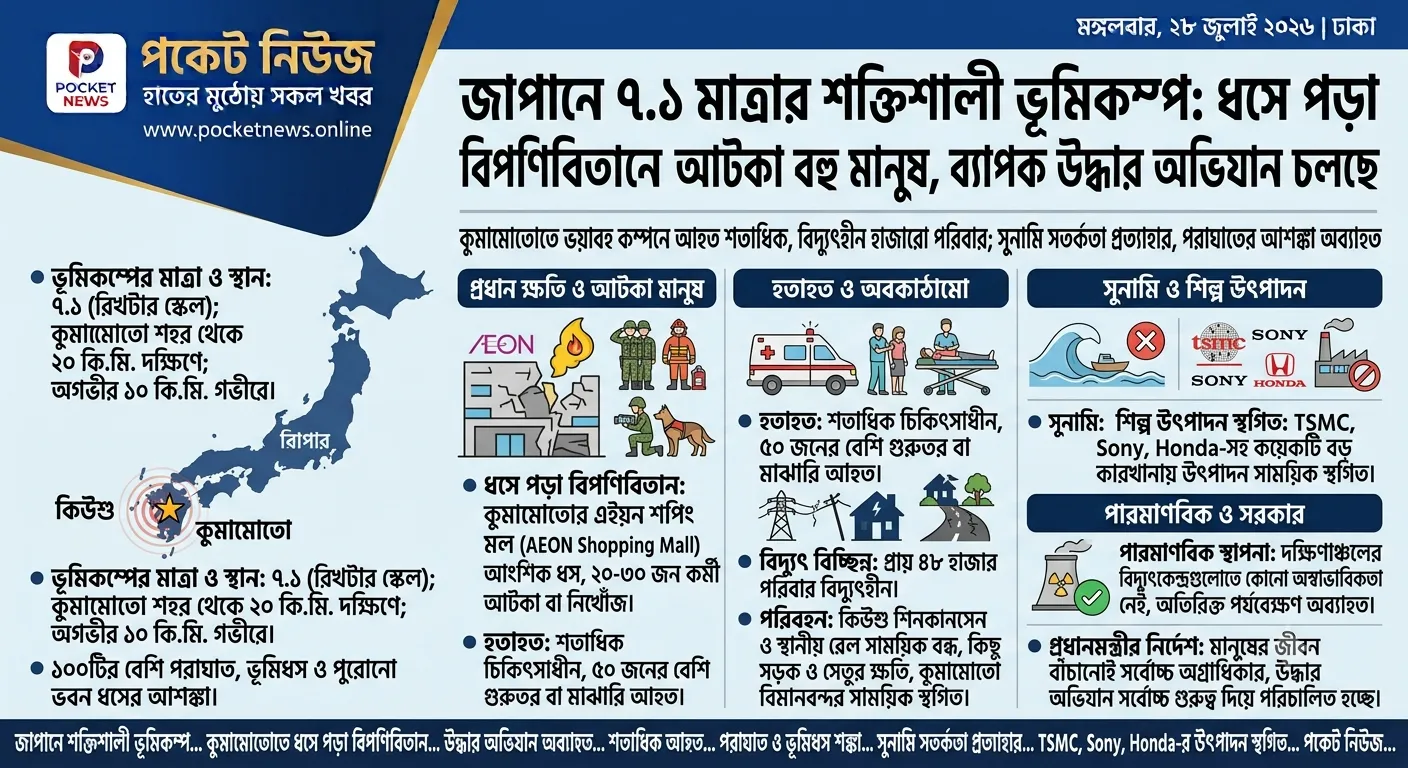 জাপানে ৭.১ মাত্রার শক্তিশালী ভূমিকম্প: ধসে পড়া বিপণিবিতানে আটকা বহু মানুষ, ব্যাপক উদ্ধার অভিযান চলছে জাপানে ৭.১ মাত্রার শক্তিশালী ভূমিকম্প: ধসে পড়া বিপণিবিতানে আটকা বহু মানুষ, ব্যাপক উদ্ধার অভিযান চলছে