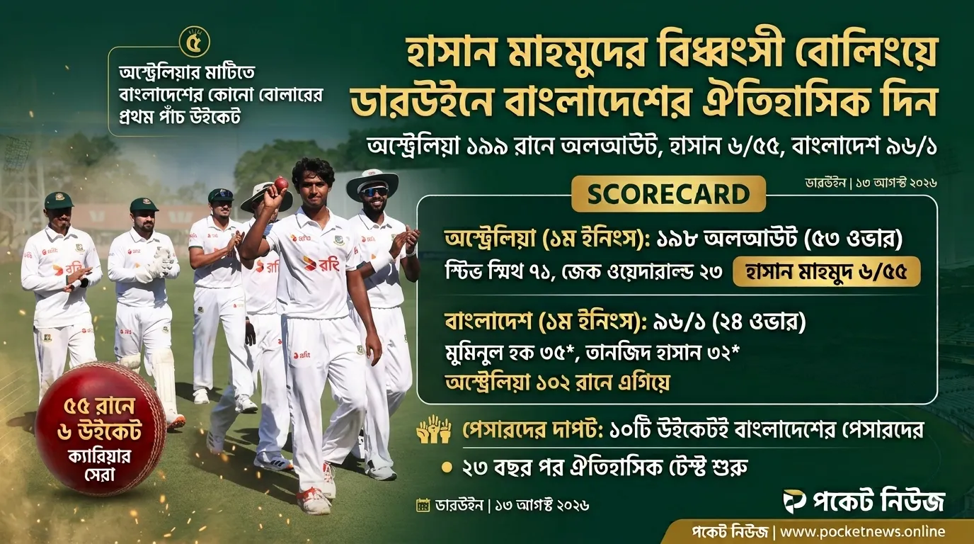 হাসান মাহমুদের বিধ্বংসী বোলিংয়ে ডারউইনে বাংলাদেশের ঐতিহাসিক দিন হাসান মাহমুদের বিধ্বংসী বোলিংয়ে ডারউইনে বাংলাদেশের ঐতিহাসিক দিন