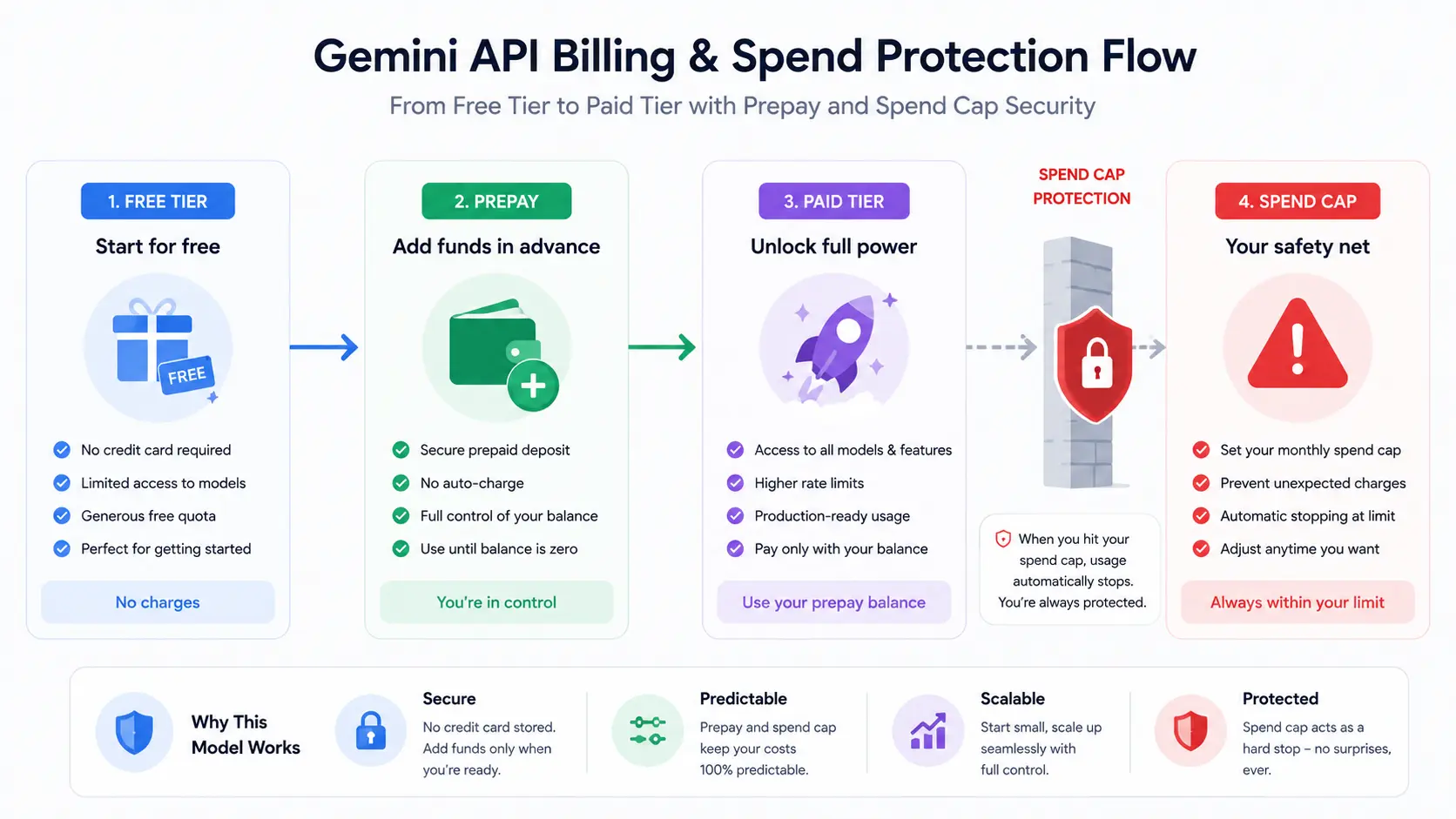 Gemini APIの無料枠から有料枠の前払い・上限設定フロー