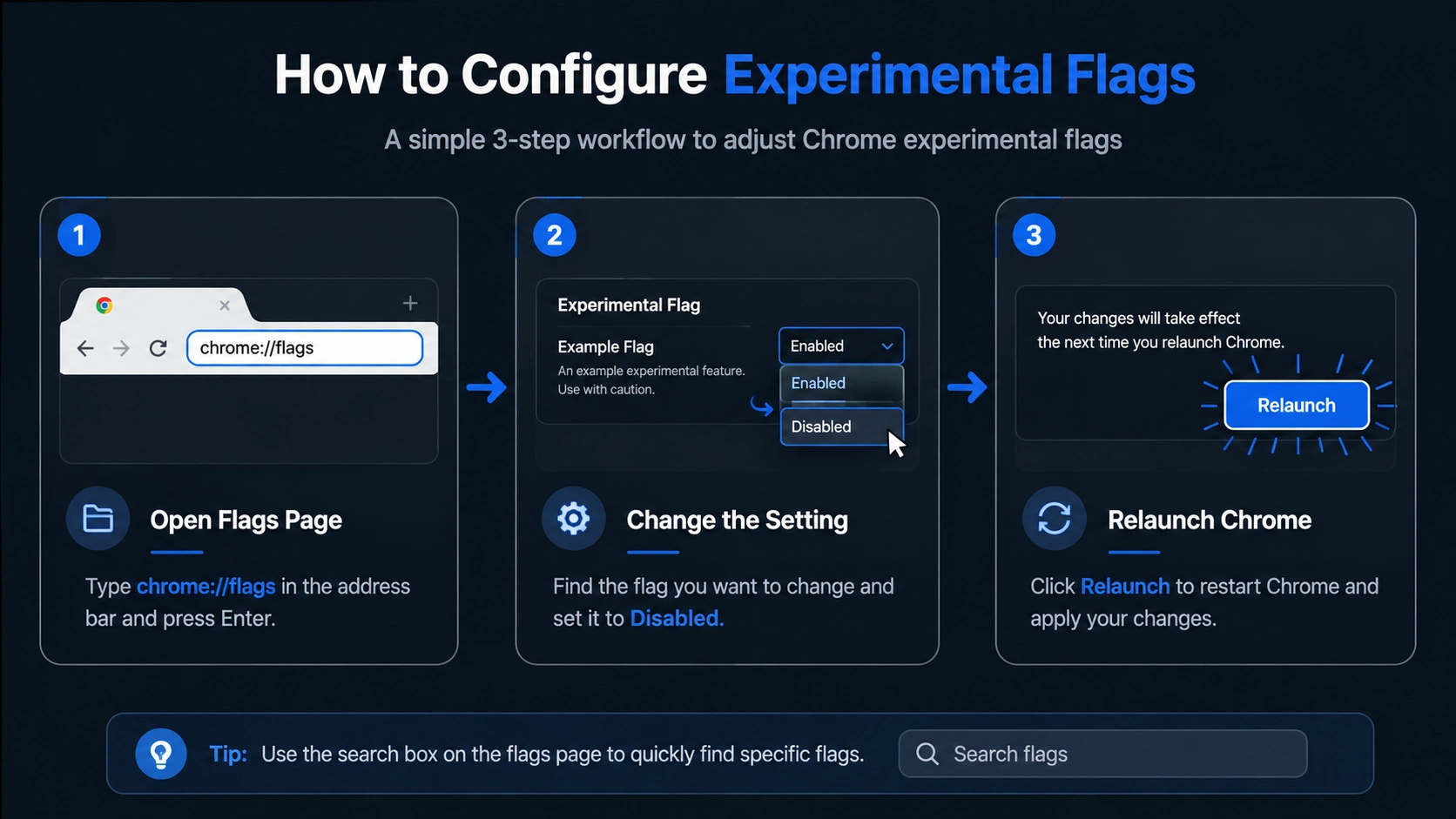 Chromeのflags画面におけるQUICプロトコル無効化設定のフロー図