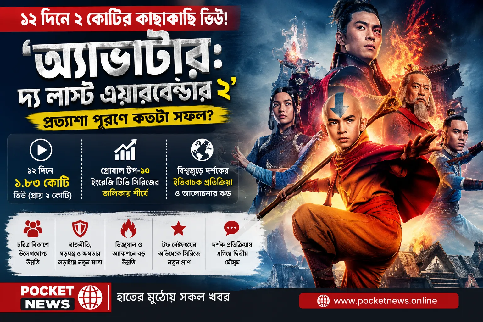 ১২ দিনে ২ কোটির কাছাকাছি ভিউ, প্রত্যাশা পূরণে কতটা সফল ‘অ্যাভাটার: দ্য লাস্ট এয়ারবেন্ডার ২’? ১২ দিনে ২ কোটির কাছাকাছি ভিউ, প্রত্যাশা পূরণে কতটা সফল ‘অ্যাভাটার: দ্য লাস্ট এয়ারবেন্ডার ২’?