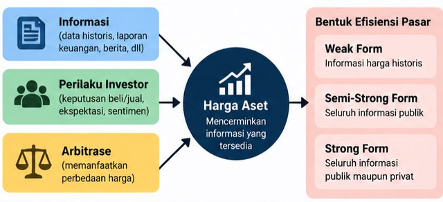 Efisiensi Pasar: Bagaimana Informasi dan Perilaku Investor Membentuk Harga Aset