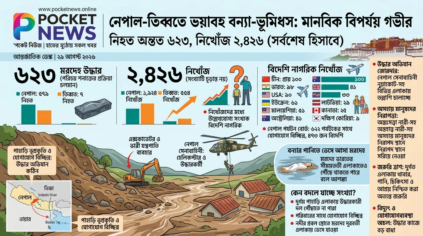 নেপাল-তিব্বতে ভয়াবহ বন্যা-ভূমিধস: নিহত অন্তত ৬২৩, নিখোঁজ ২,৪২৬ নেপাল-তিব্বতে ভয়াবহ বন্যা-ভূমিধস: নিহত অন্তত ৬২৩, নিখোঁজ ২,৪২৬