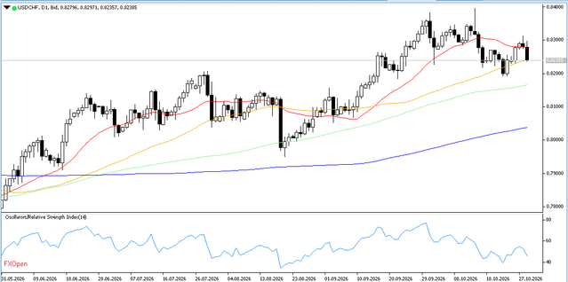 USDCHF-30-10-2026-D1.png