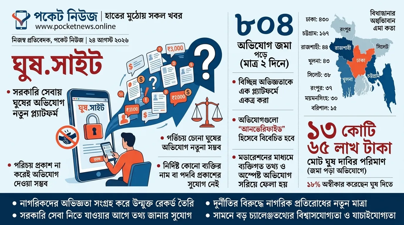 সরকারি সেবায় ঘুষের অভিযোগ জানাতে নতুন প্ল্যাটফর্ম ‘ঘুষ.সাইট’, দুই দিনেই ৮০৪ অভিযোগ সরকারি সেবায় ঘুষের অভিযোগ জানাতে নতুন প্ল্যাটফর্ম ‘ঘুষ.সাইট’, দুই দিনেই ৮০৪ অভিযোগ