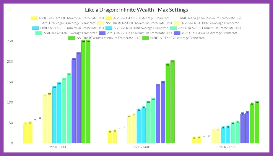 Benchmark chart showing CPU and GPU performance in Like a Dragon Infinite Wealth