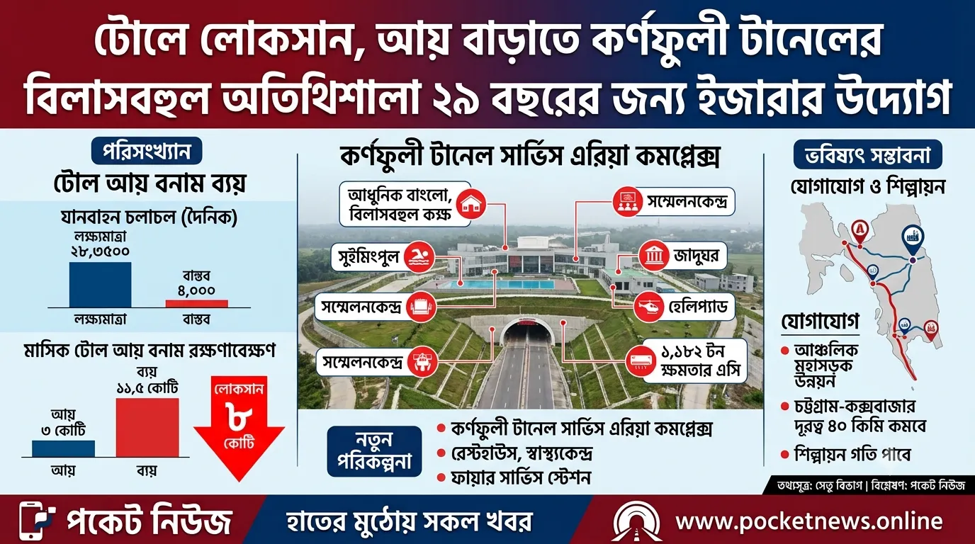 টোলে লোকসান, আয় বাড়াতে কর্ণফুলী টানেলের বিলাসবহুল অতিথিশালা ২৯ বছরের জন্য ইজারার উদ্যোগ টোলে লোকসান, আয় বাড়াতে কর্ণফুলী টানেলের বিলাসবহুল অতিথিশালা ২৯ বছরের জন্য ইজারার উদ্যোগ