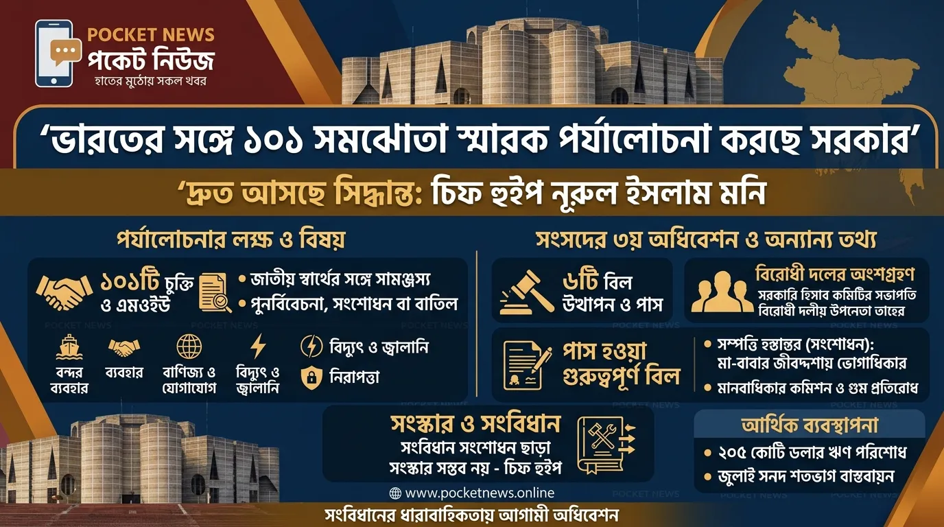 ভারতের সঙ্গে ১০১ সমঝোতা স্মারক পর্যালোচনা করছে সরকার: দ্রুত আসছে সিদ্ধান্ত ভারতের সঙ্গে ১০১ সমঝোতা স্মারক পর্যালোচনা করছে সরকার: দ্রুত আসছে সিদ্ধান্ত