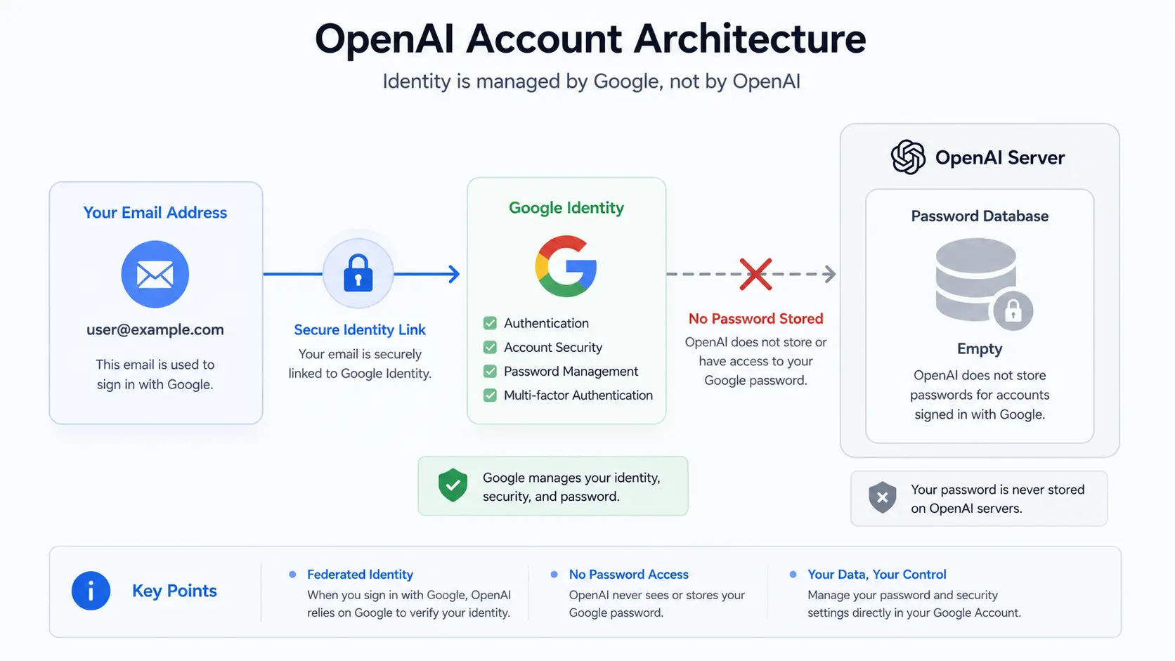 OpenAIデータベースと認証プロバイダの連携におけるパスワード不在の仕組み