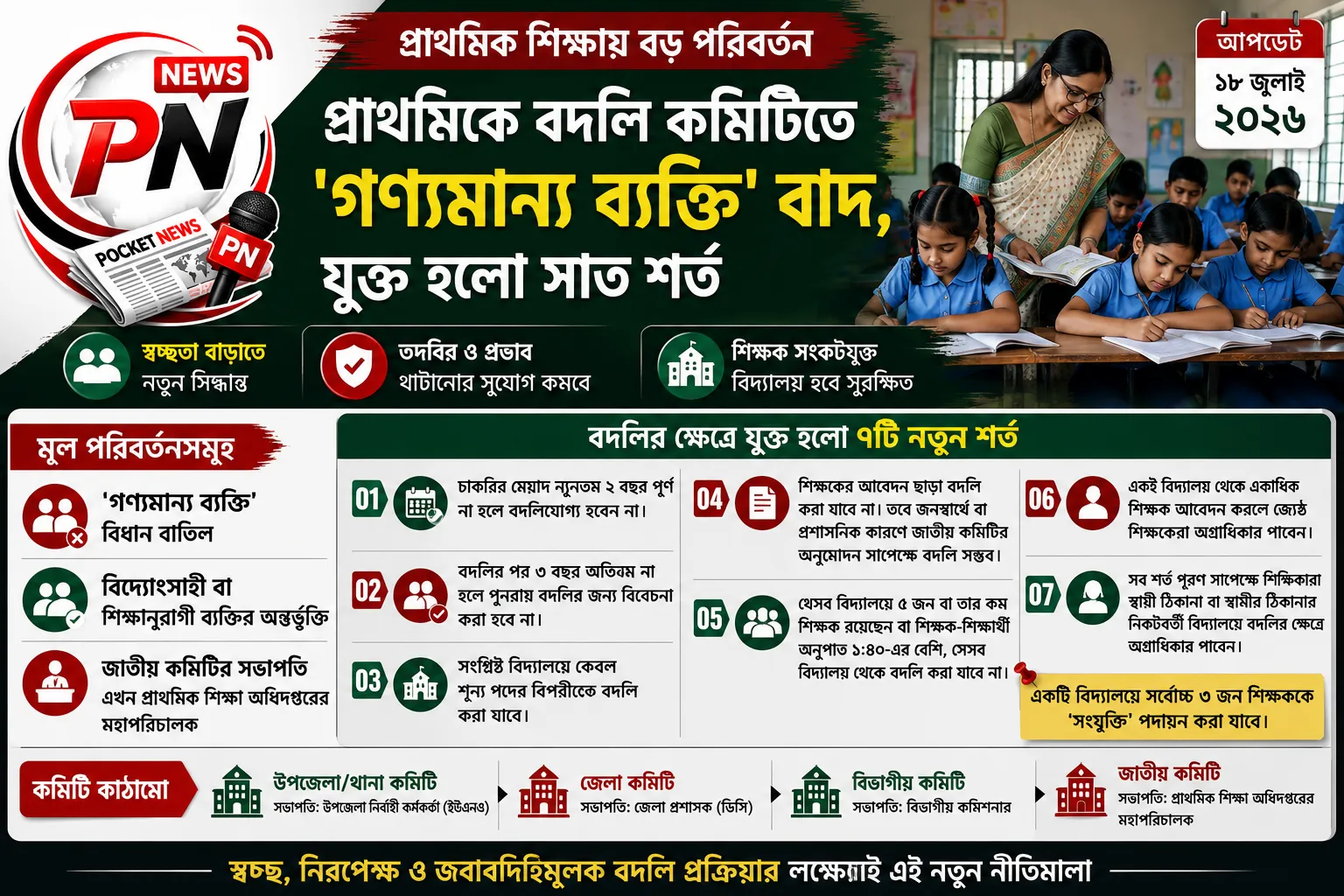 গণ্যমান্য ব্যক্তি বাদ, বদলিতে ৭ নতুন শর্ত—প্রাথমিক শিক্ষকদের বদলি নীতিমালায় বড় পরিবর্তন গণ্যমান্য ব্যক্তি বাদ, বদলিতে ৭ নতুন শর্ত—প্রাথমিক শিক্ষকদের বদলি নীতিমালায় বড় পরিবর্তন
