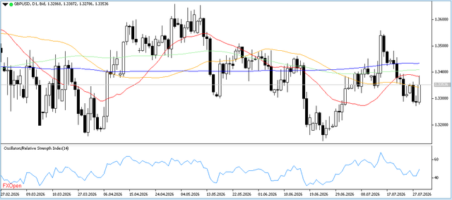 GBPUSD-30-7-2026-D1.png