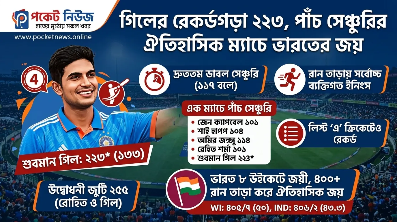 গিলের রেকর্ডগড়া ২২৩, পাঁচ সেঞ্চুরির ঐতিহাসিক ম্যাচে ভারতের জয় গিলের রেকর্ডগড়া ২২৩, পাঁচ সেঞ্চুরির ঐতিহাসিক ম্যাচে ভারতের জয়