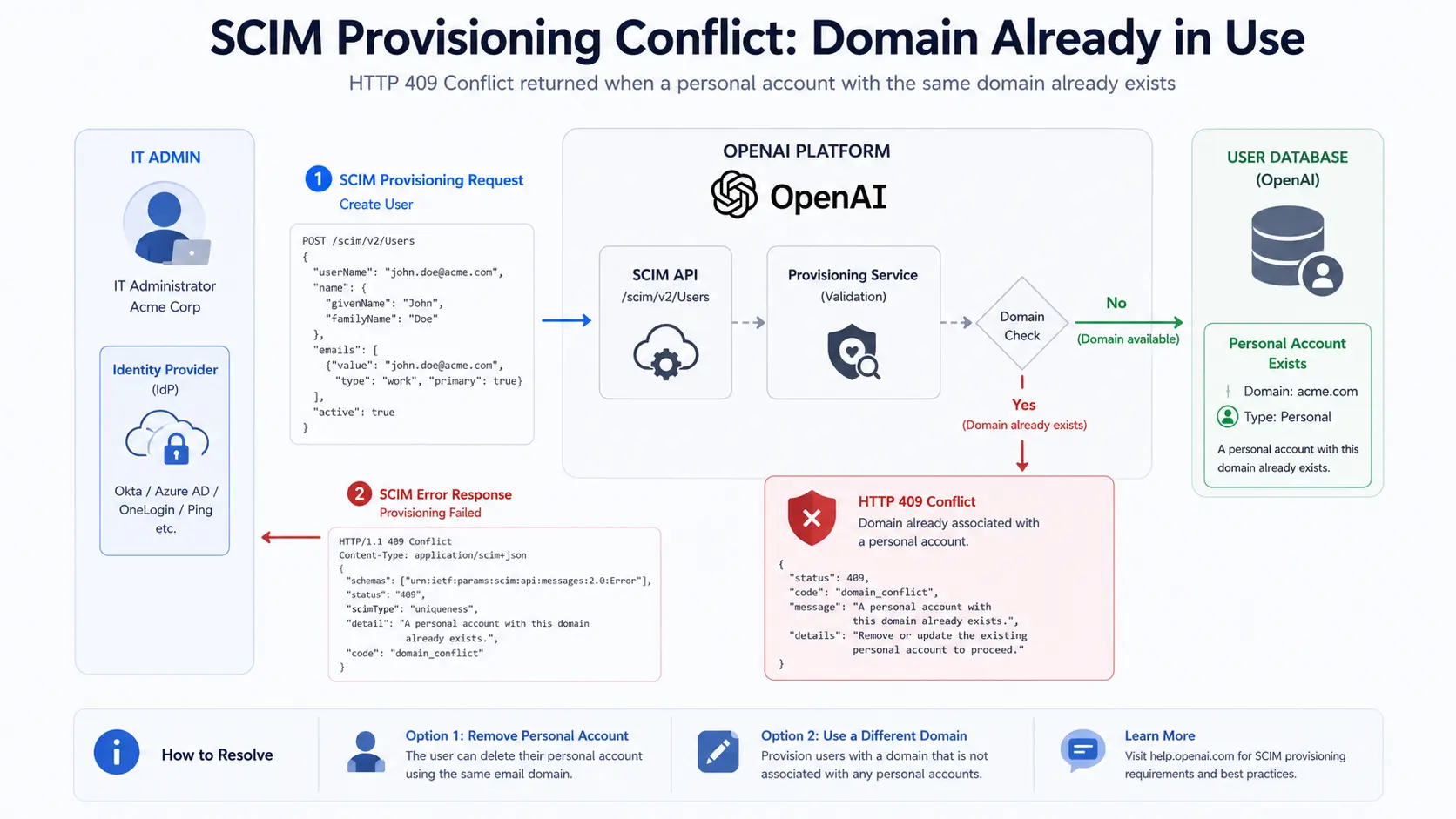 SCIMプロビジョニング時のHTTP 409 Conflictエラー発生の仕組み