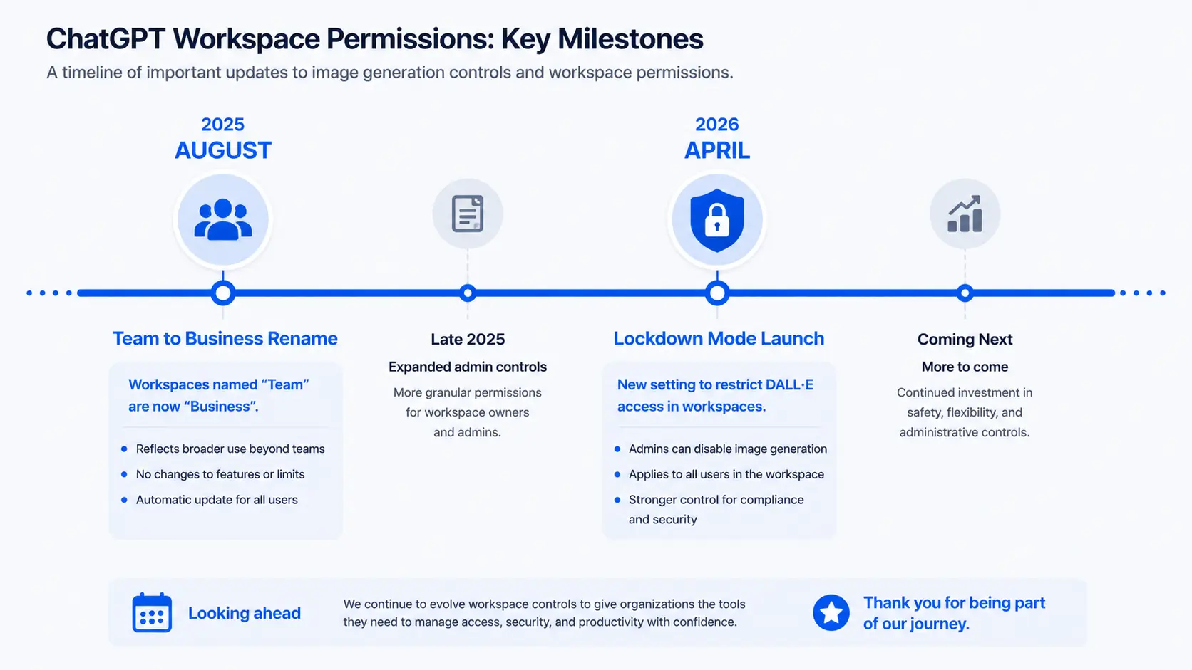 ChatGPT TeamからBusinessへの名称変更とLockdown Mode導入のタイムライン 2025-2026年