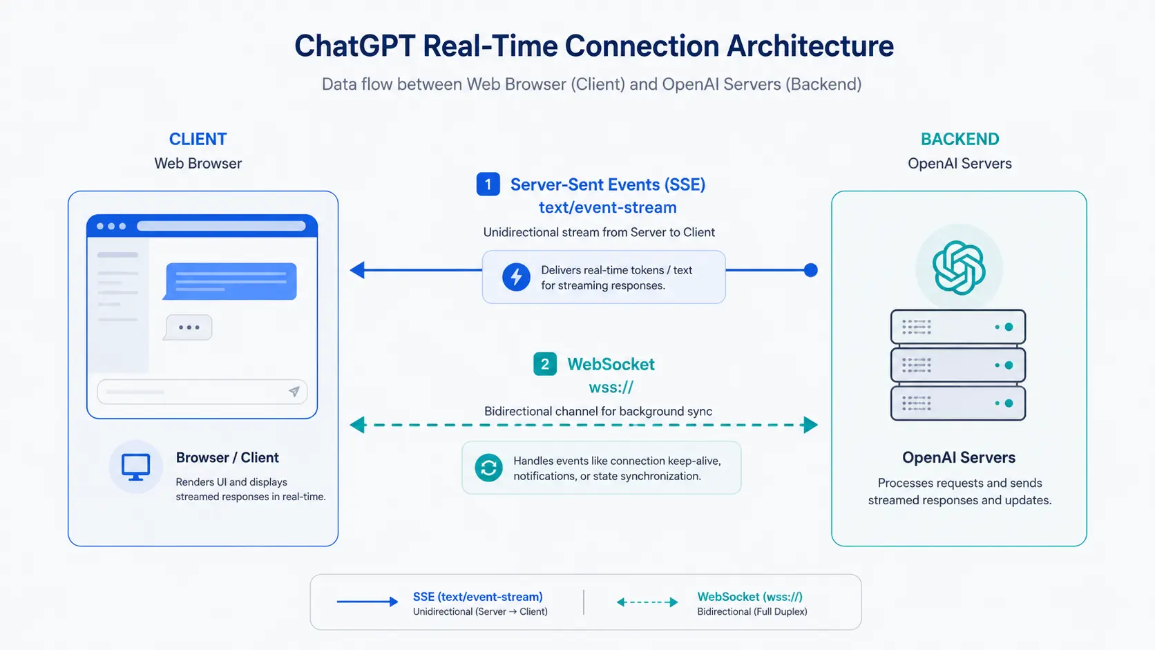 Server-Sent EventsとWebSocketによるChatGPTのデータ伝送アーキテクチャ図