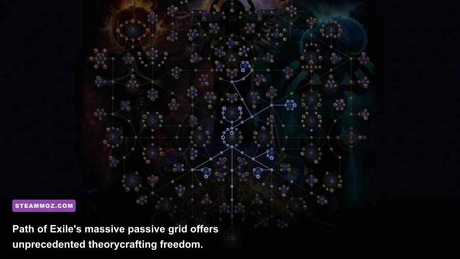 Path of Exile passive skill tree showing intricate web of character progression nodes