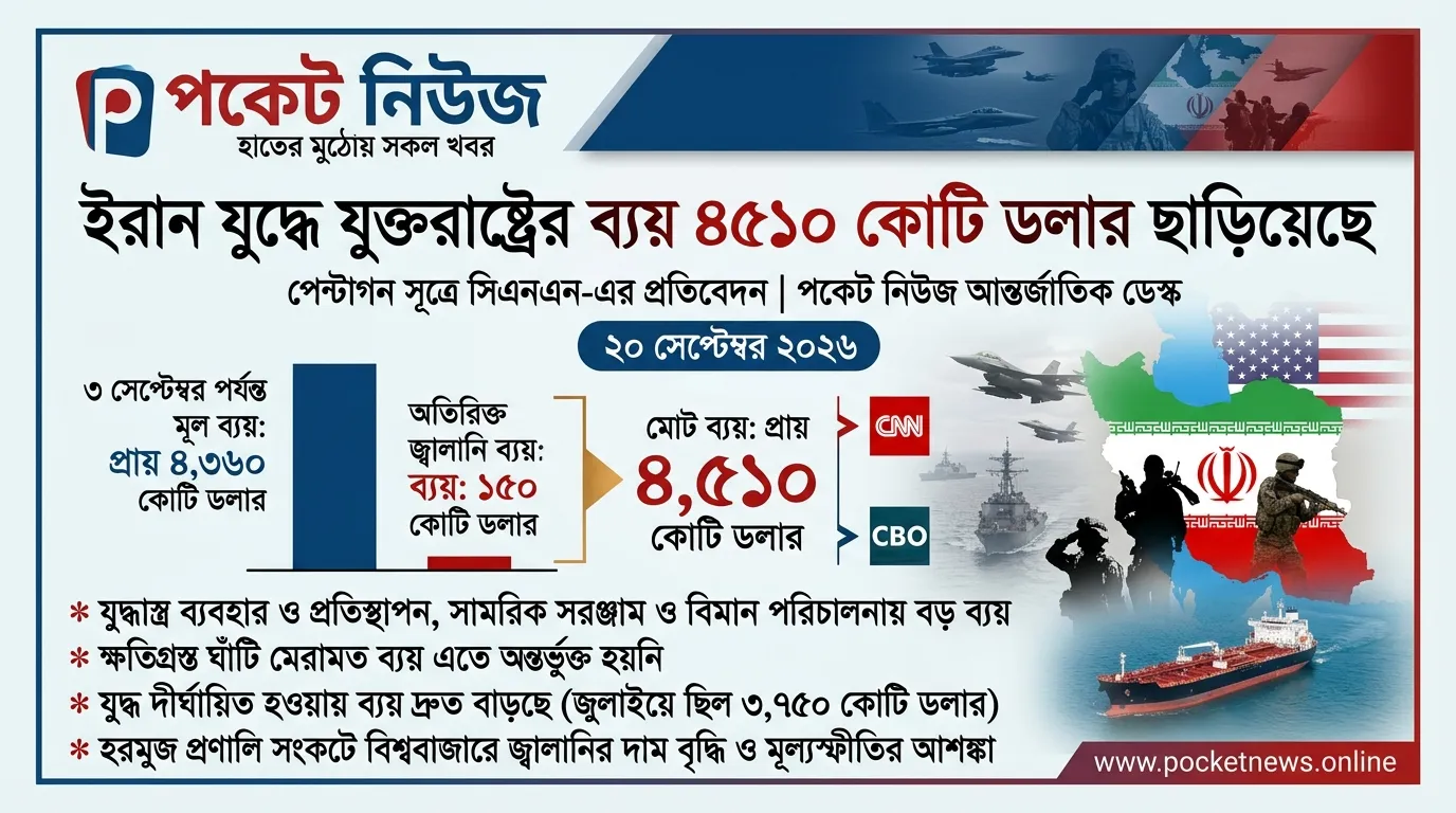 ইরান যুদ্ধে যুক্তরাষ্ট্রের ব্যয় ৪৫১০ কোটি ডলার ছাড়িয়েছে ইরান যুদ্ধে যুক্তরাষ্ট্রের ব্যয় ৪৫১০ কোটি ডলার ছাড়িয়েছে