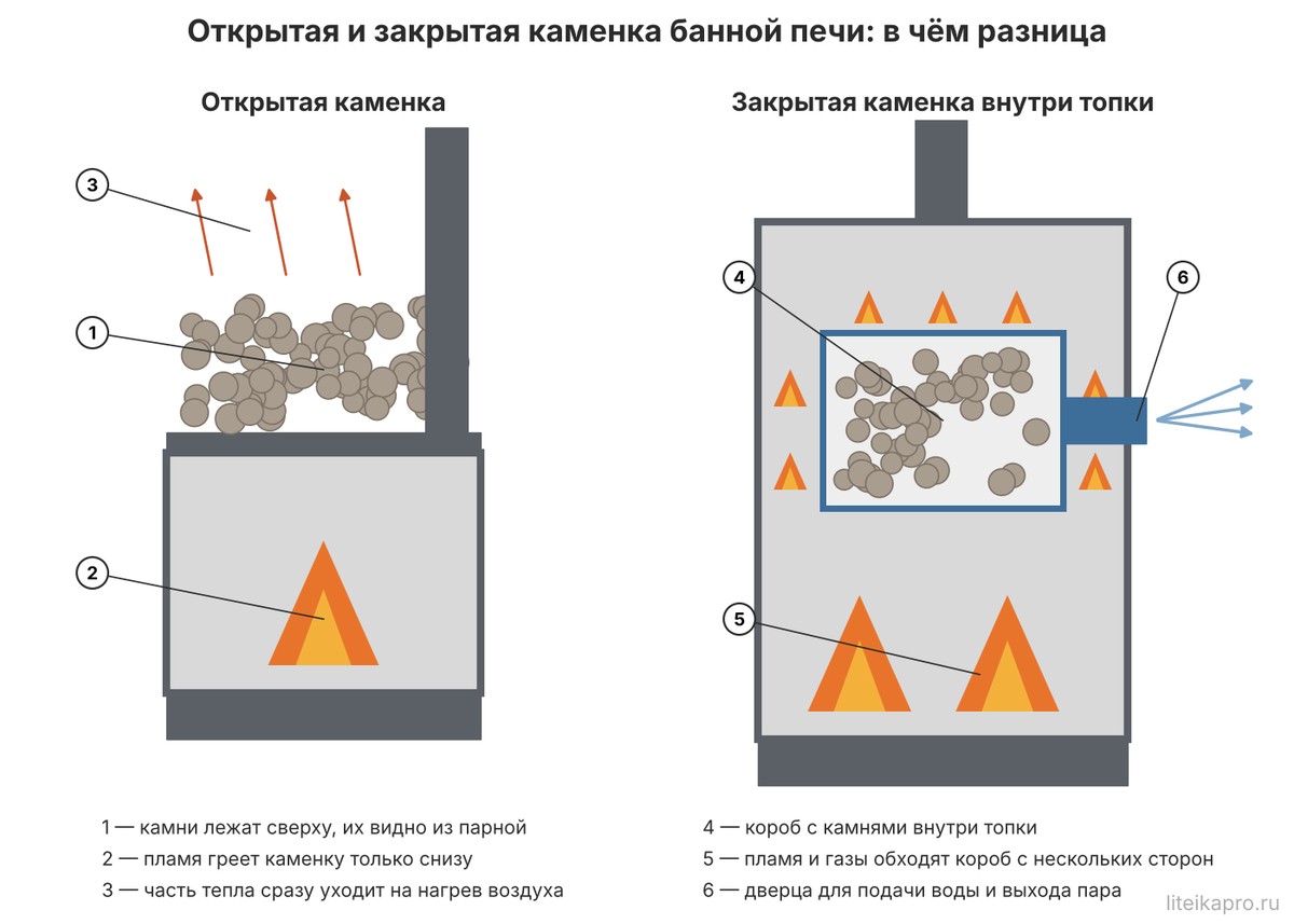 Схема: чем закрытая каменка в банной печи отличается от открытой