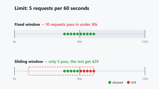 Fixed window vs sliding window rate limiting: with a limit of 5 requests per 60 seconds, a fixed window lets 10 requests through around the boundary while a sliding window blocks the extra 5 with HTTP 429