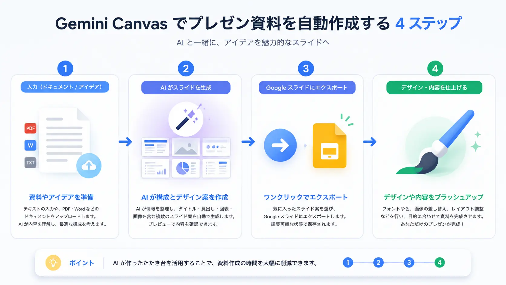 Gemini CanvasからGoogleスライドへのワンクリックエクスポート手順フロー