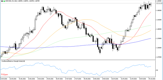USDCAD-13-10-2026-D1.png