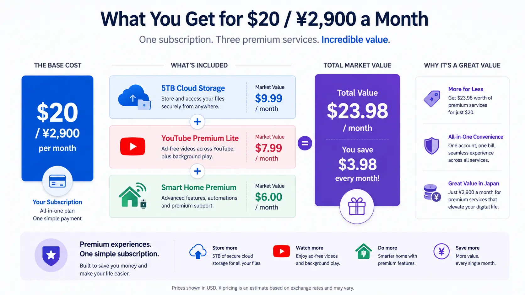 Google AI Proのおまけ特典の金銭価値シミュレーション