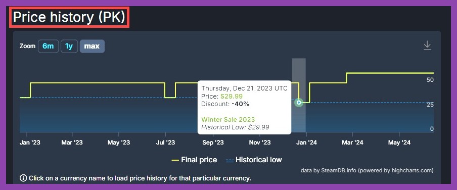 SteamDB chart displaying all-time low price history for a PC game