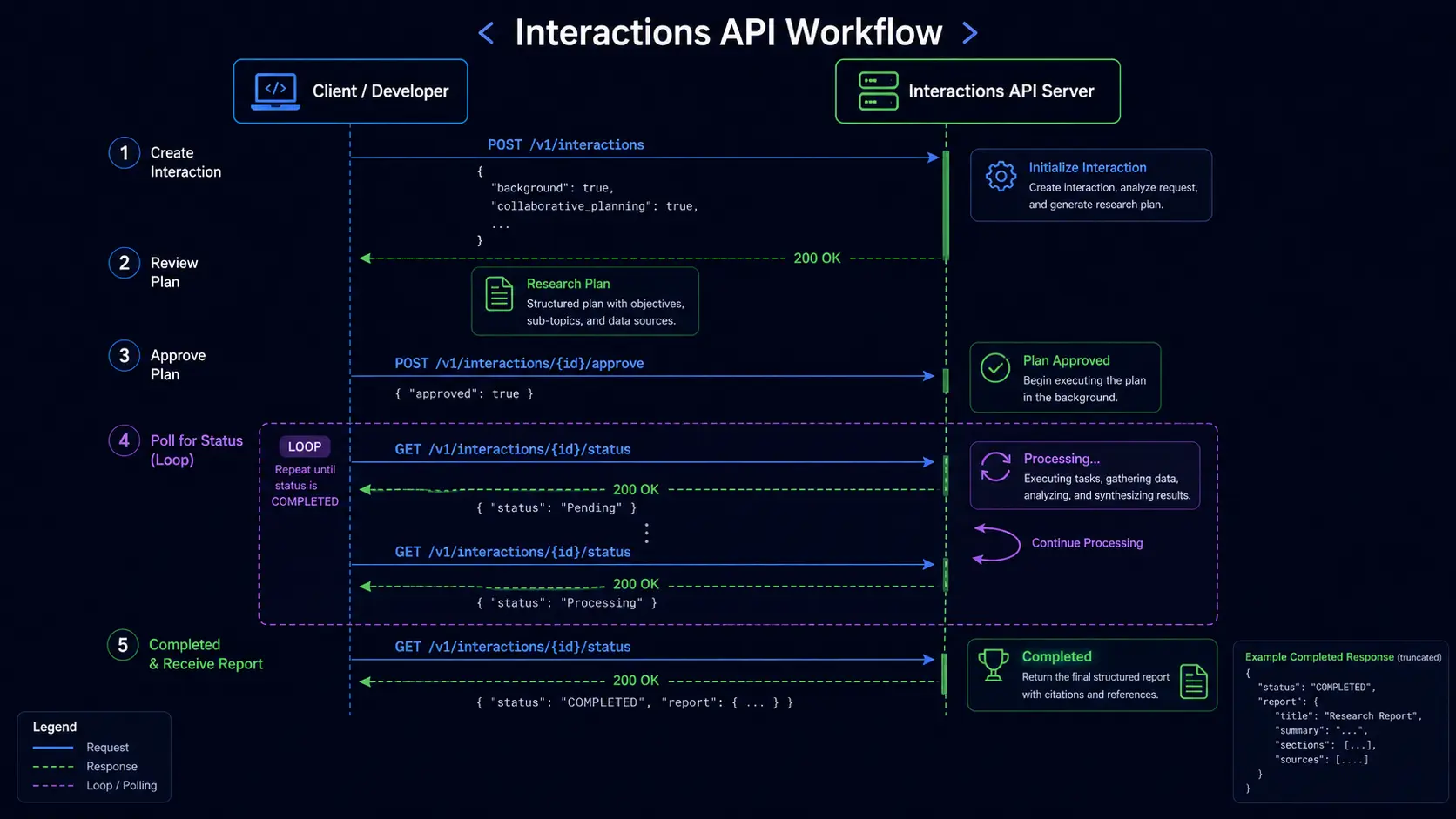Interactions APIにおける非同期バックグラウンド処理とポーリングのシーケンス図