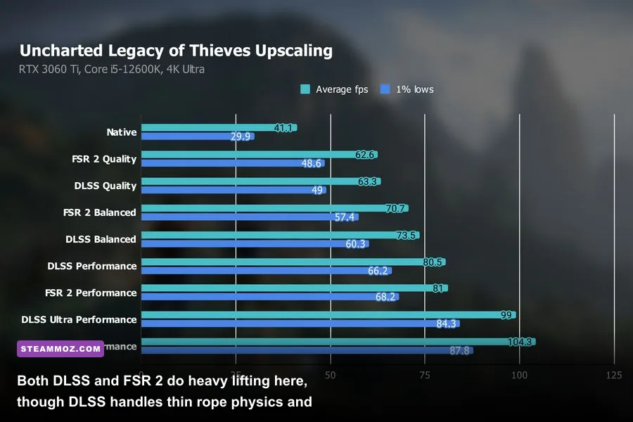 Split comparison between Nvidia DLSS and AMD FSR 2 in Uncharted PC