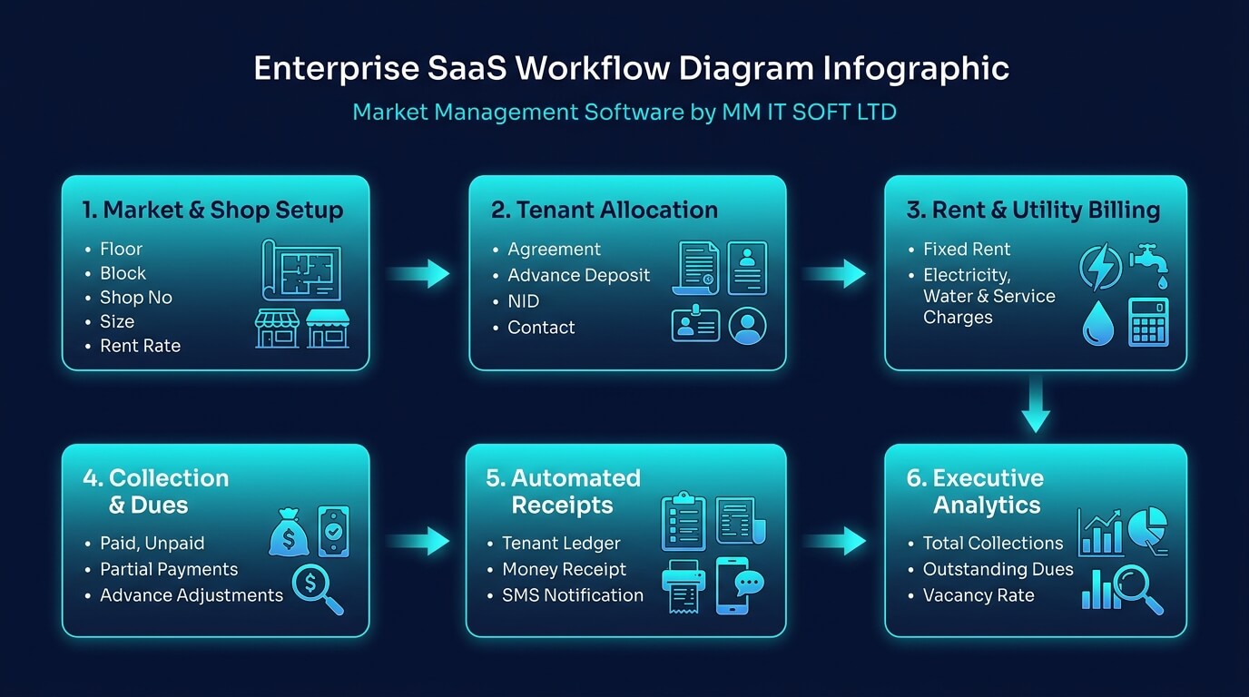 MM IT SOFT LTD Market Management Workflow and Rent Collection Pipeline