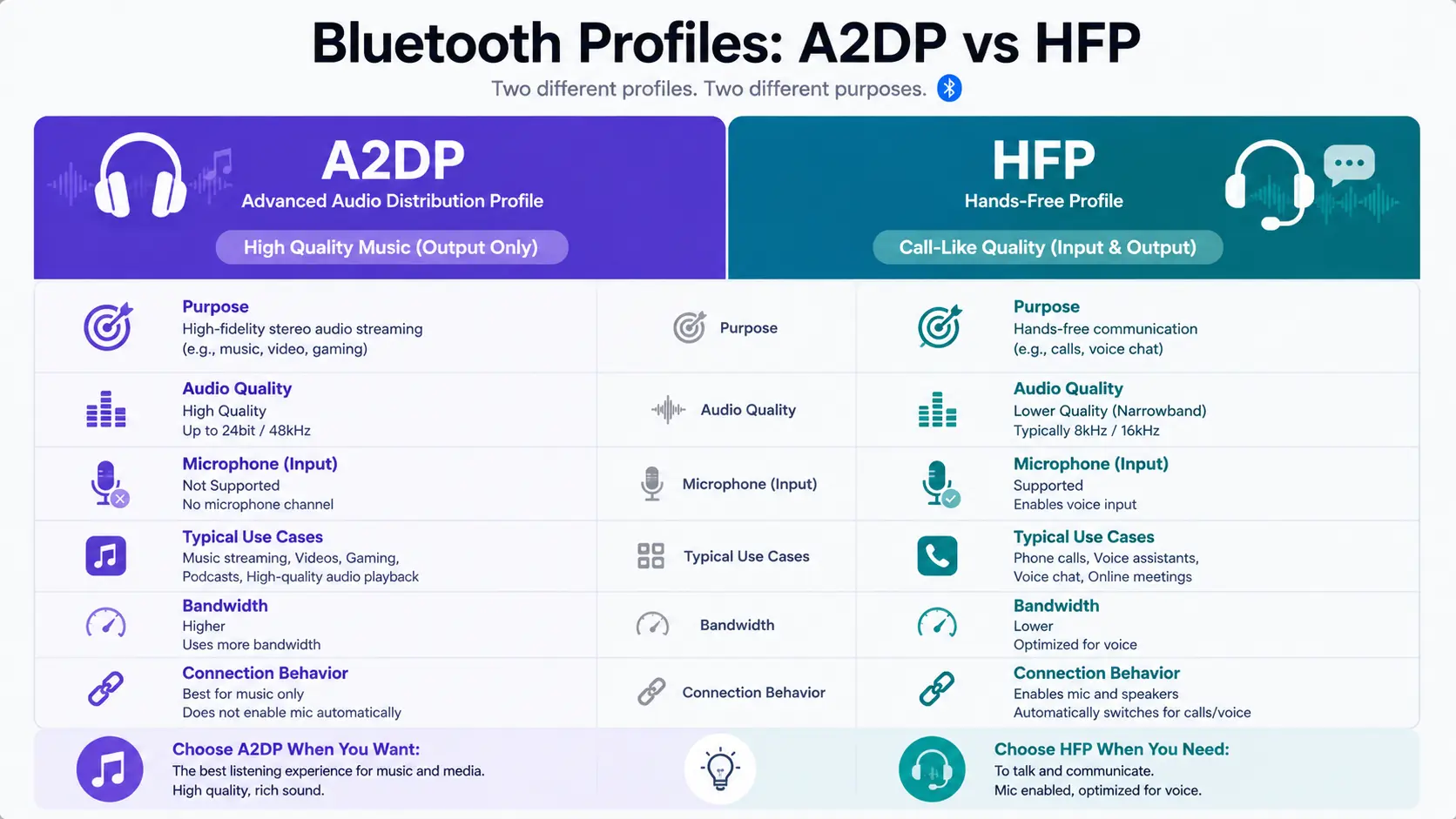Bluetooth A2DPとHFPプロファイルの音質比較インフォグラフィック