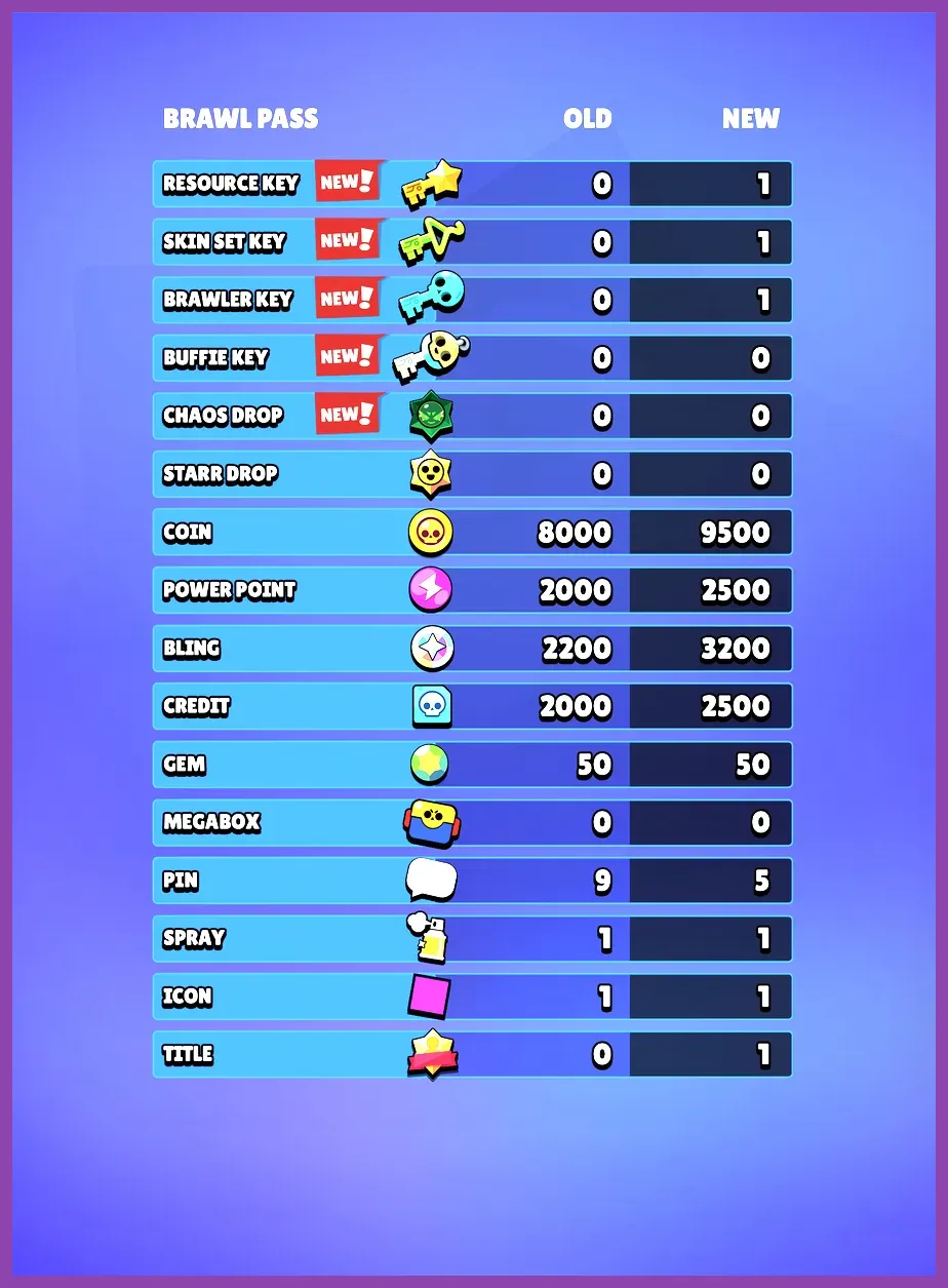 Brawl Pass progression screen for credits and tokens