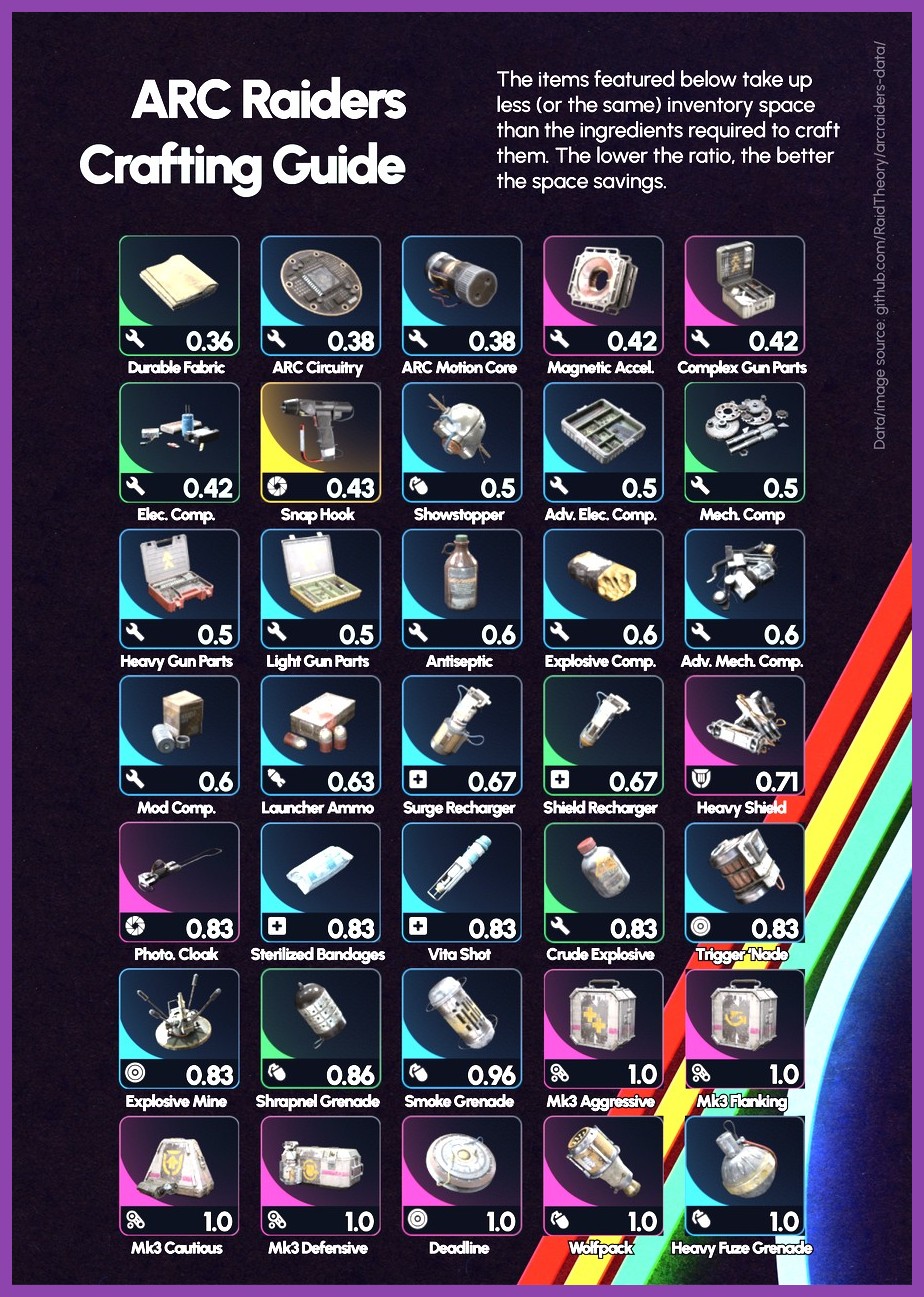 Player scavenging tech components and crafting materials in ARC Raiders
