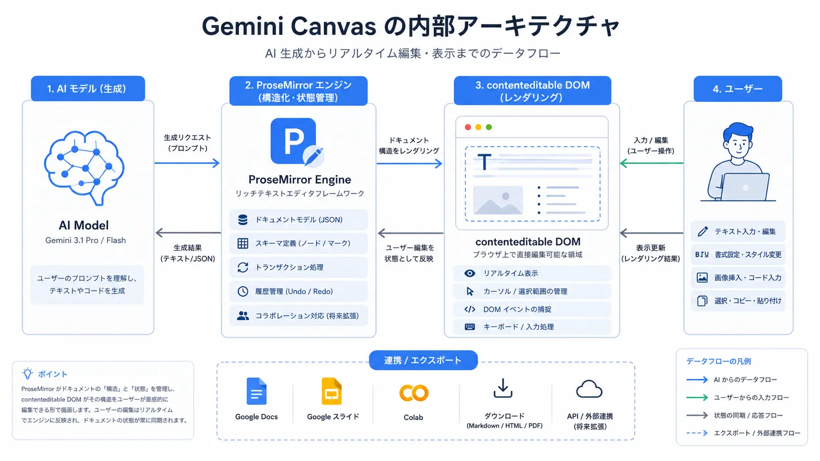 Gemini CanvasのProseMirrorとAngularをベースとした内部アーキテクチャ図