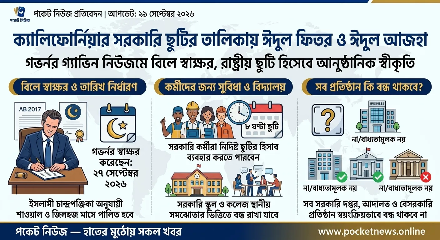 ক্যালিফোর্নিয়ার সরকারি ছুটির তালিকায় ঈদুল ফিতর ও ঈদুল আজহা ক্যালিফোর্নিয়ার সরকারি ছুটির তালিকায় ঈদুল ফিতর ও ঈদুল আজহা