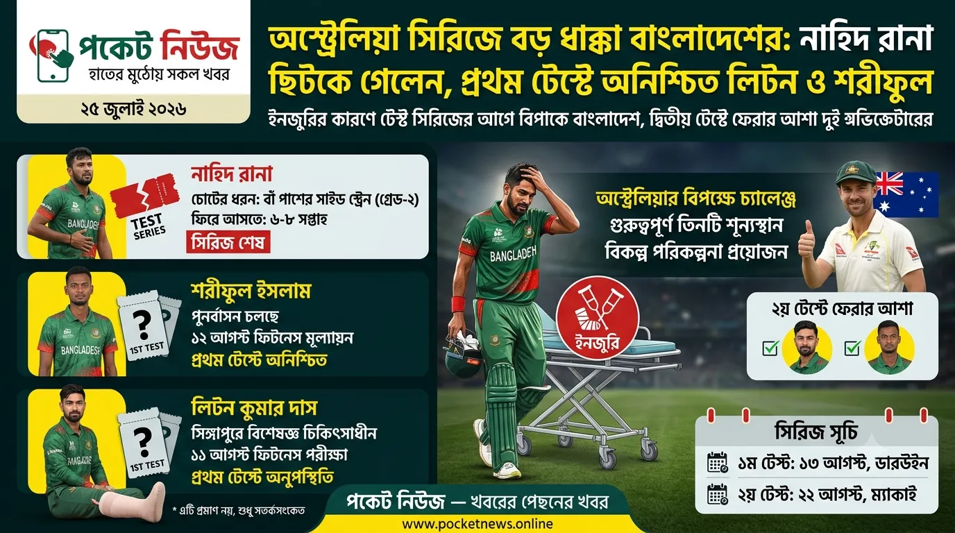 অস্ট্রেলিয়া সিরিজে বড় ধাক্কা বাংলাদেশের, ছিটকে গেলেন নাহিদ রানা; প্রথম টেস্টে অনিশ্চিত লিটন-শরীফুল অস্ট্রেলিয়া সিরিজে বড় ধাক্কা বাংলাদেশের, ছিটকে গেলেন নাহিদ রানা; প্রথম টেস্টে অনিশ্চিত লিটন-শরীফুল
