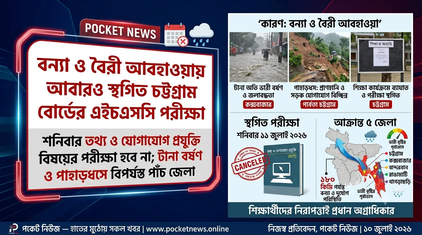 বন্যা ও বৈরী আবহাওয়ায় আবারও স্থগিত চট্টগ্রাম বোর্ডের এইচএসসি পরীক্ষা বন্যা ও বৈরী আবহাওয়ায় আবারও স্থগিত চট্টগ্রাম বোর্ডের এইচএসসি পরীক্ষা