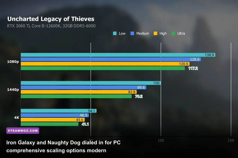 Graphics settings menu and visual performance comparison for Uncharted Legacy of Thieves on PC