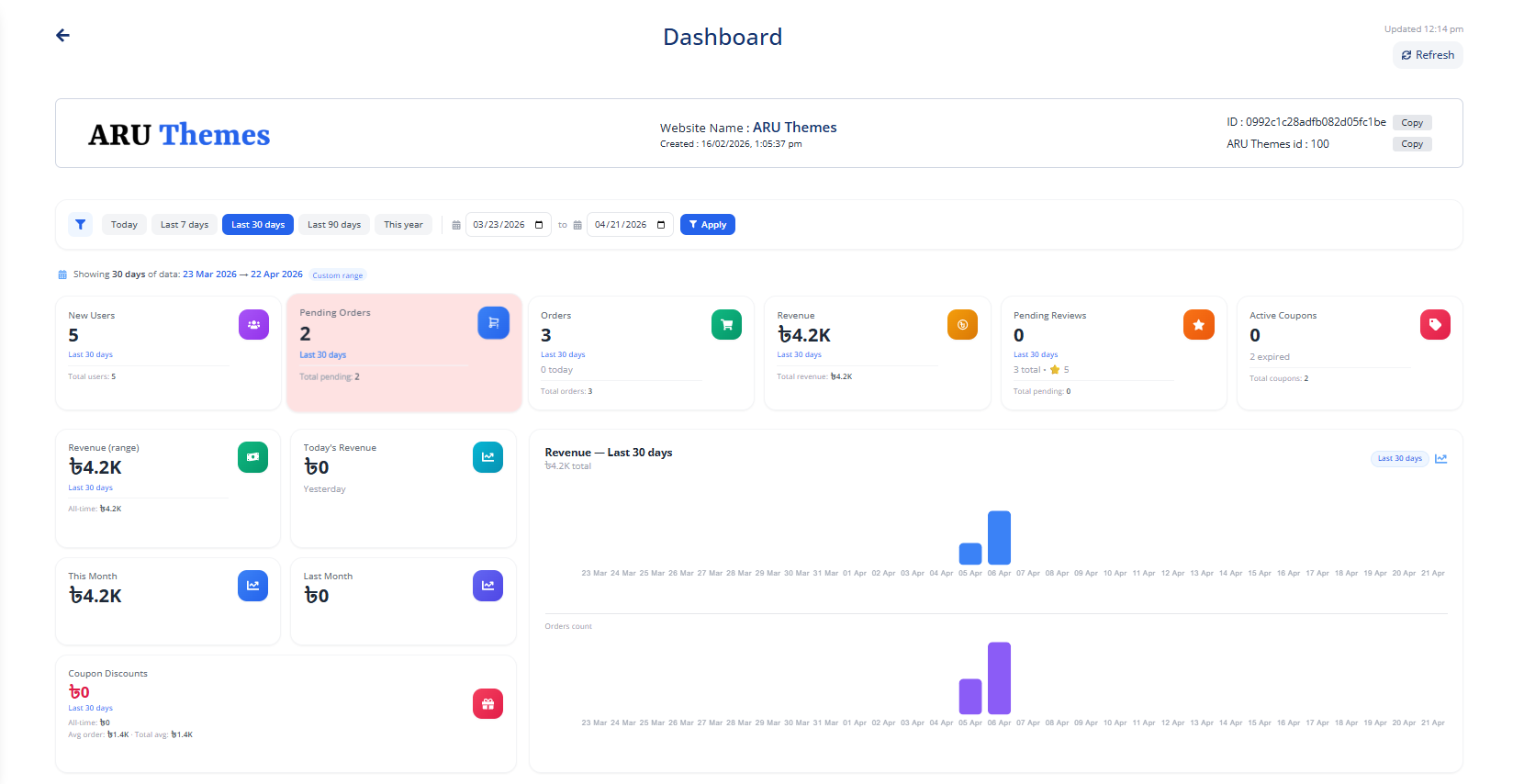 ARU Themes Dashboard