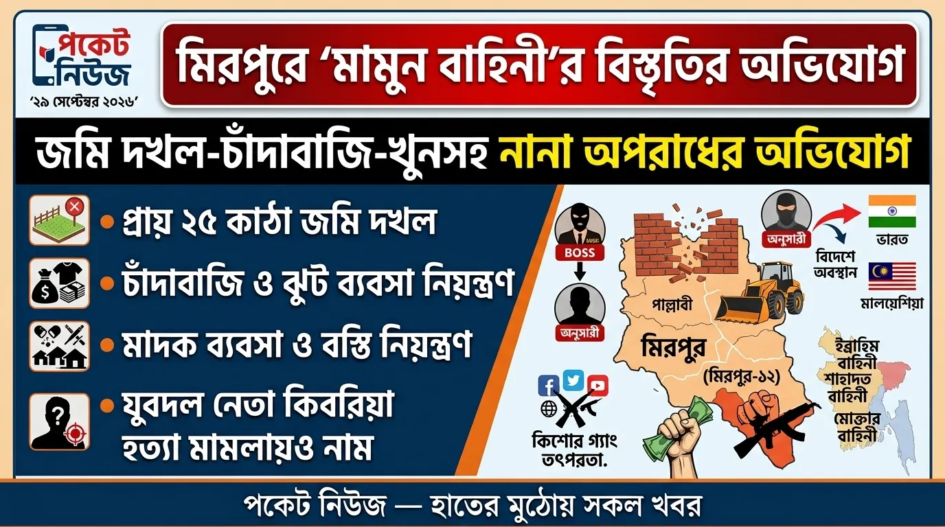 মিরপুরে ‘মামুন বাহিনী’র বিস্তৃতির অভিযোগ, জমি দখল-চাঁদাবাজি-খুনসহ নানা অপরাধের অভিযোগ মিরপুরে ‘মামুন বাহিনী’র বিস্তৃতির অভিযোগ, জমি দখল-চাঁদাবাজি-খুনসহ নানা অপরাধের অভিযোগ