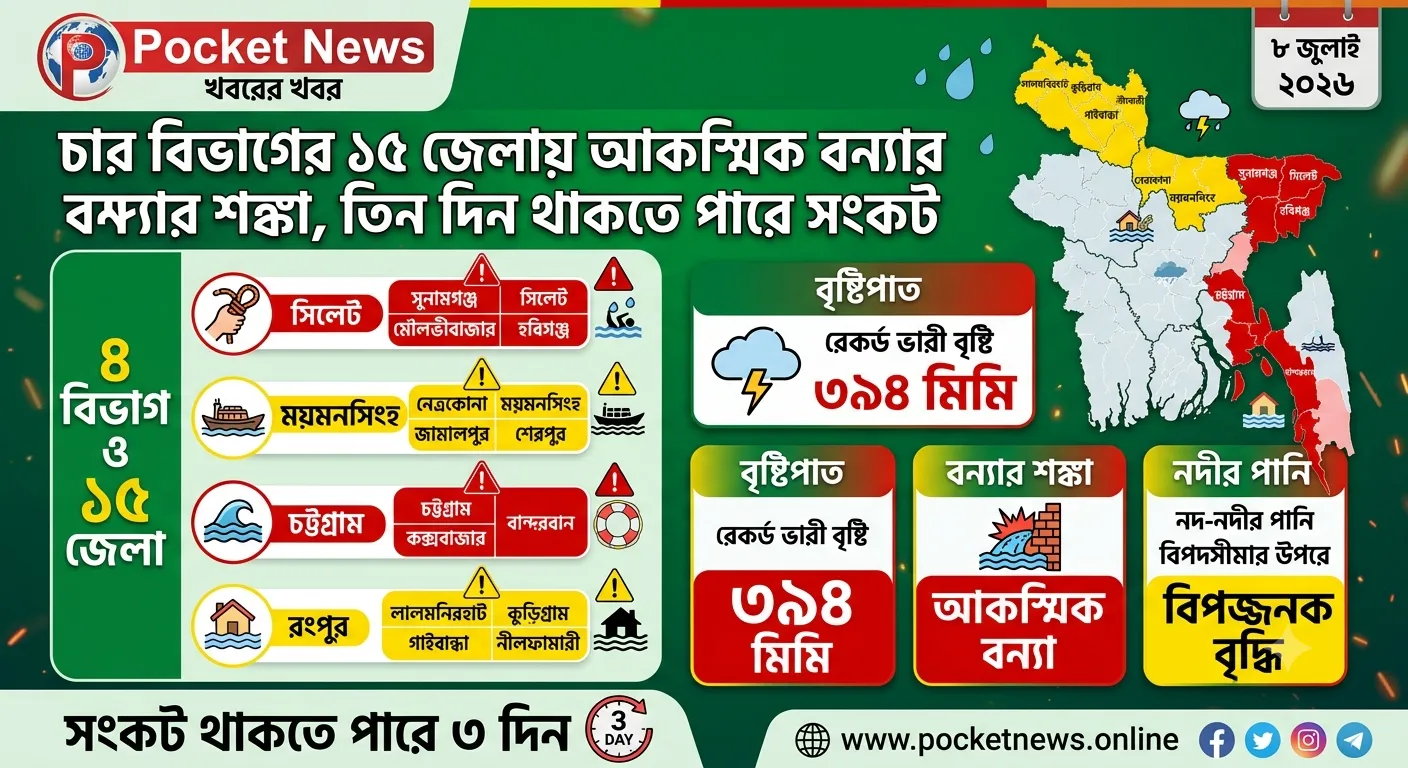 চার বিভাগের ১৫ জেলায় আকস্মিক বন্যার শঙ্কা, তিন দিন থাকতে পারে সংকট চার বিভাগের ১৫ জেলায় আকস্মিক বন্যার শঙ্কা, তিন দিন থাকতে পারে সংকট
