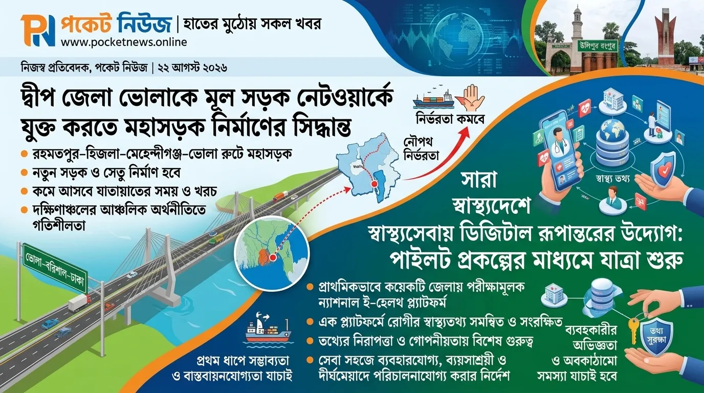 ভোলাকে মূল সড়ক নেটওয়ার্কে যুক্ত করতে মহাসড়ক নির্মাণের সিদ্ধান্ত, ই-হেলথ প্ল্যাটফর্মেও পাইলট প্রকল্প ভোলাকে মূল সড়ক নেটওয়ার্কে যুক্ত করতে মহাসড়ক নির্মাণের সিদ্ধান্ত, ই-হেলথ প্ল্যাটফর্মেও পাইলট প্রকল্প