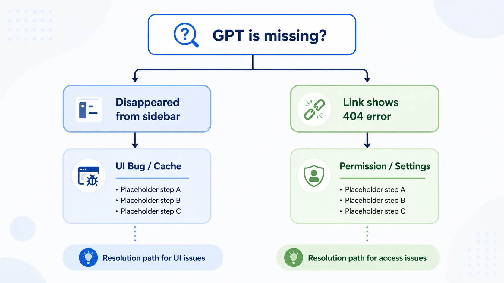 GPTsが見つからない・開けない場合の診断フロー図